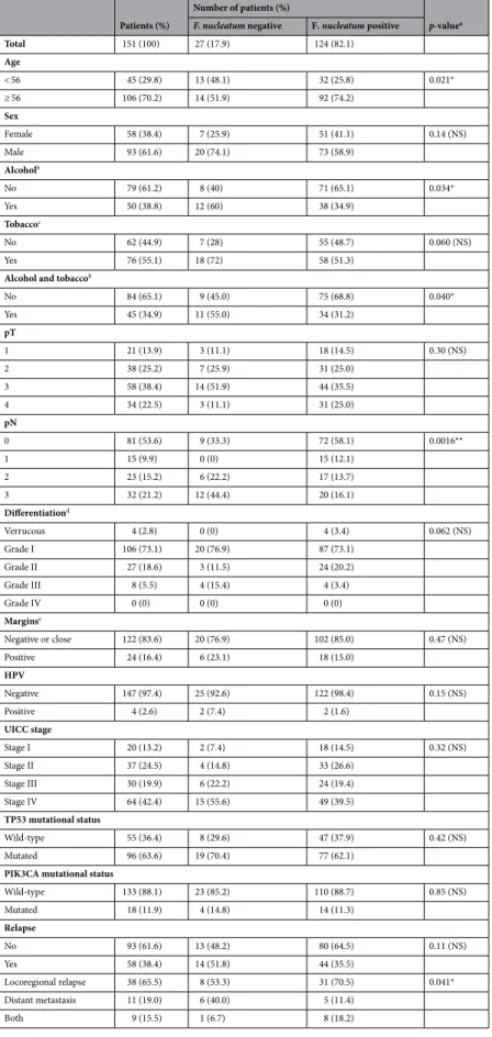Table 2.   Relationship between F. nucleatum status and clinical, biological and pathological characteristics  of the 151 patients of the merged cohort