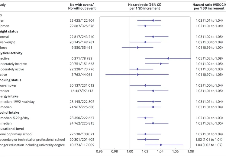 Fig 2 | associations between Food standards agency nutrient profiling system (Fsam-nPs) dietary index score and all cause mortality, subgroup  analyses from multivariable cox proportional hazards regression models in the european Prospective investigation 