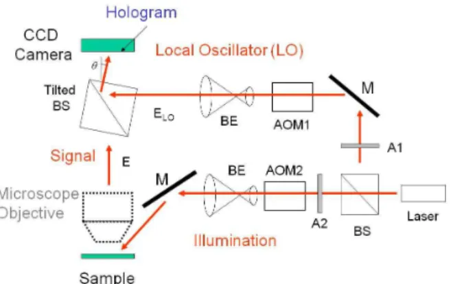 Fig. 1. Digital holography setup. AOM1 and AOM2 : acousto-optic modulators; BS : beam splitter; BE : beam expander; M : mirror; A1 and A2 : attenuator; θ : tilt angle of the beam splitter with respect to optical axis