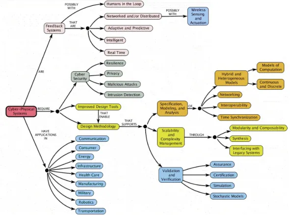 Figure 1.1: Cyber-physical systems - a Concept Map. Image made by Edward A.