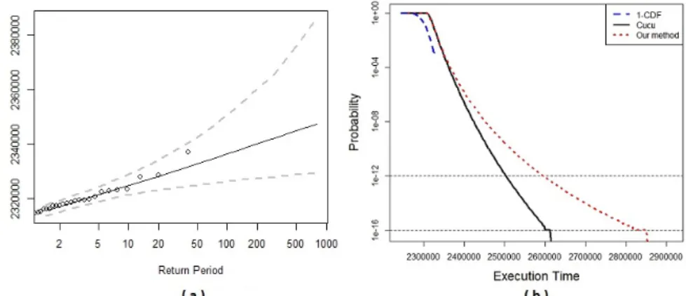 Figure 4.12: Comparison with Cucu’s work: (a) return level plot for Cucu’s method, (b) our pWCET estimation (in red) against the estimation obtained according to adversary method.