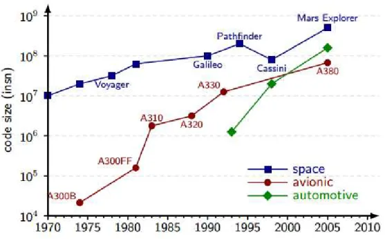 Figure 1.4: Evolution of code size in space, avionic and automotive embedded sys- sys-tems.