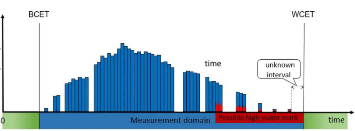 Figure 1.5: Possible execution time in the context of WCET bounds.