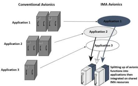 Figure 2.3: Example of transition from federated architecture to Integrated Modular Avionics.