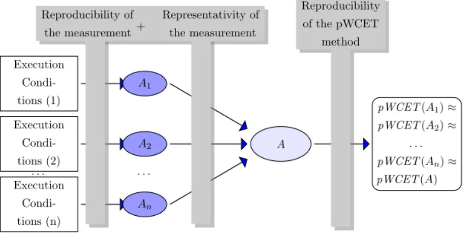 Figure 3.8: The impact of the reproducibility and the representativity on the con- con-vergence of a measurement-based WCET estimation.