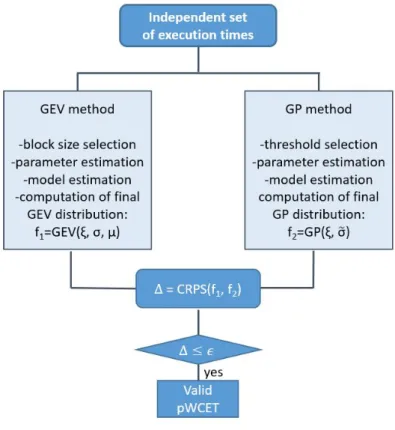 Figure 4.7: A global view of the pWCET estimation using GEV and GP.