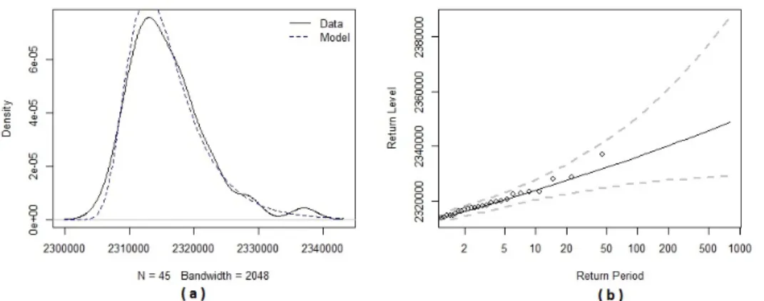 Figure 4.9: The estimated model (a) and the return level plot (b) obtained using our method on the data used for the comparison with existing methods.