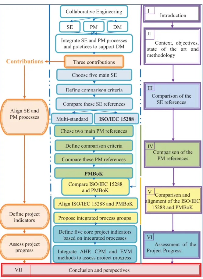 Figure I-2 PhD report organisation Define project indicators Align SE and PM processes  Collaborative Engineering SE PMDM