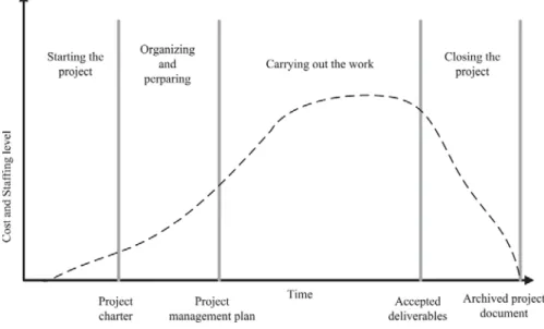 Figure II-8 Typical project lifecycle structure (PMI 2013) 
