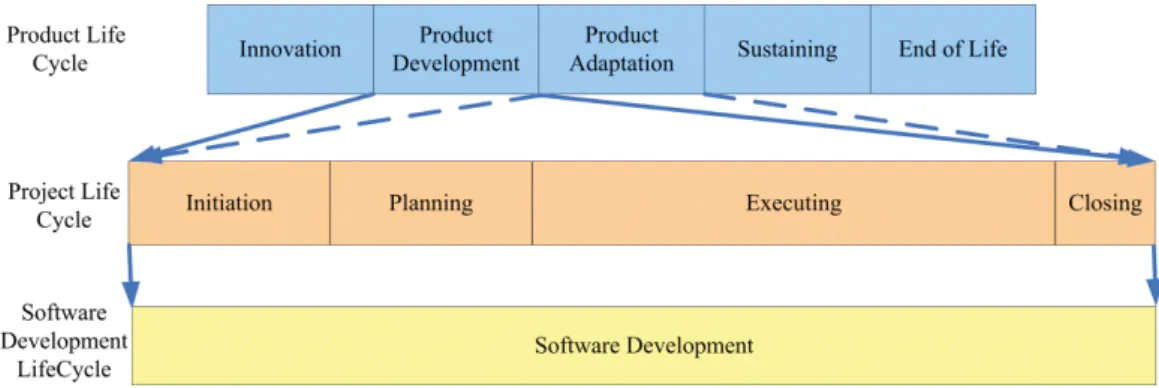 Figure II-14 Comparison between product lifecycle and project lifecycle (Koppensteiner 2008) 