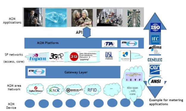 Figure 1.1 – The architecture of IoT (source [136]).