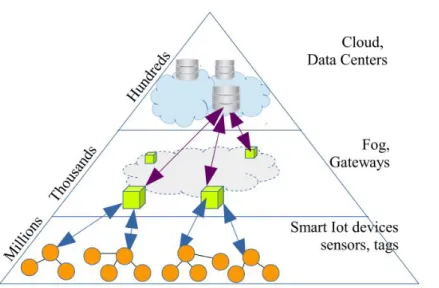 Figure 1.2 – Typical architecture of IoT based fog and cloud computing (source []).