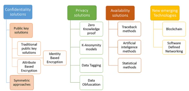 Figure 2.1 – IoT security solutions