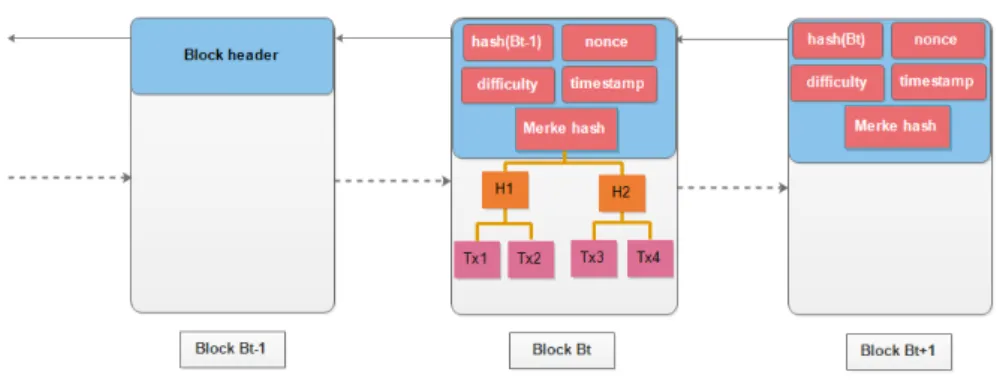 Figure 2.4 – Blockchain structure in bitcoin system