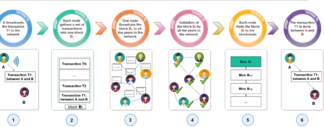 Figure 2.5 – Blockchain : steps of transactions’ validation process.