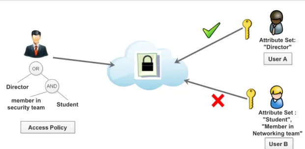 Figure 3.1 – Example of Ciphertext Policy ABE (CP-ABE).