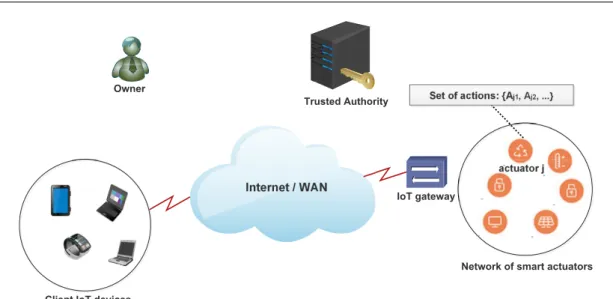 Figure 3.3 – Our system model
