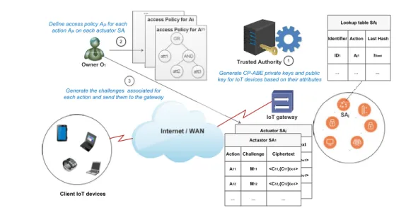 Figure 3.4 – The main steps of our solution.
