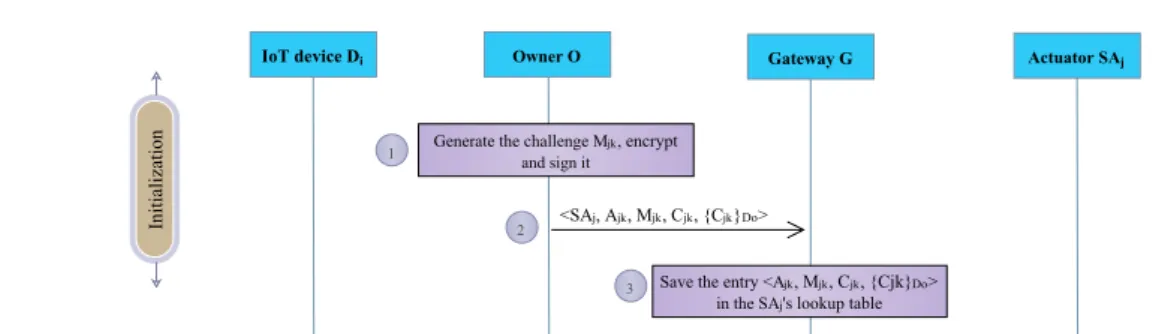 Figure 3.5 – Initialization phase.