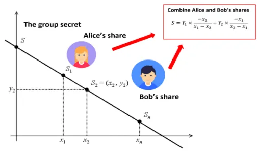 Figure 2.5  Shamir's secret sharing