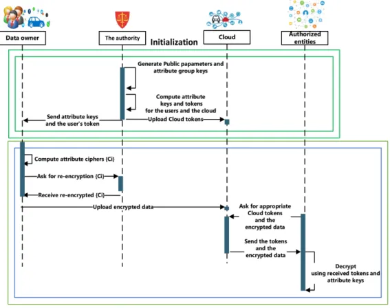 Figure 4.8, illustrates the sequence diagram of a centralized data-exchange ap- ap-plication