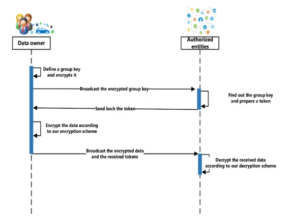 Figure 4.9  Fully distributed data-exchange