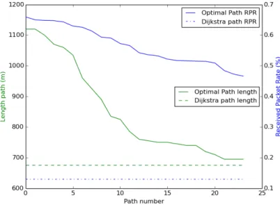 Fig. 4.13 Optimal and Near optimal paths Vs Dijkstra path