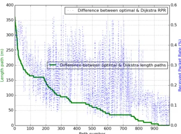 Fig. 4.17 Difference between optimal and Dijkstra path length, nbr paths = 1000