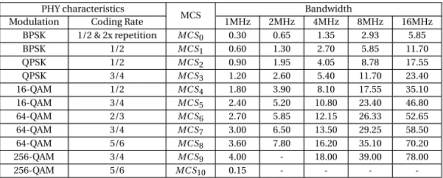Table 1.1: Data rate in Mb/s for the IEEE 802.11ah standard [60].
