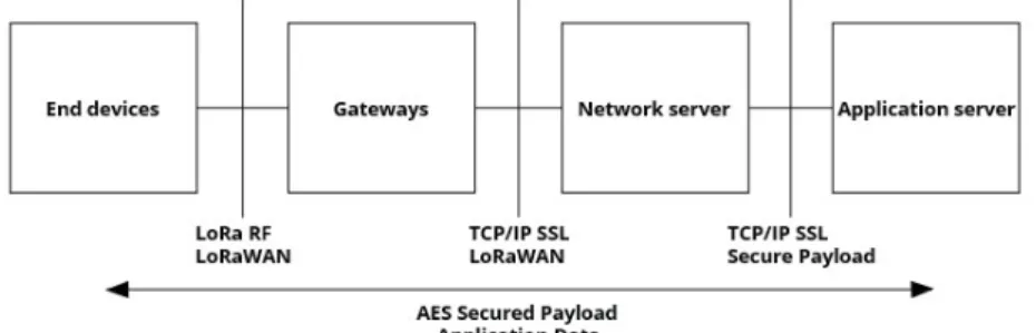 Figure 1.1: LoRa Architecture.