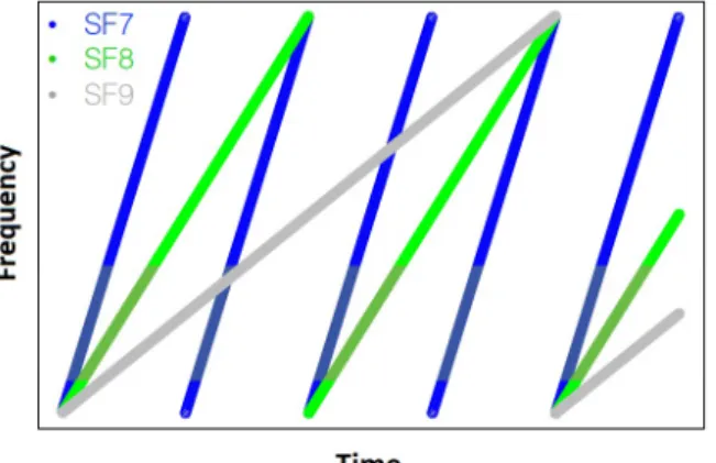 Figure 1.3: Chirps at different SF s.