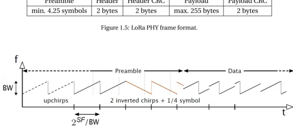 Figure 1.6: LoRa Preamble.