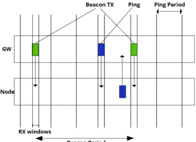 Figure 1.11: Class B reception window.