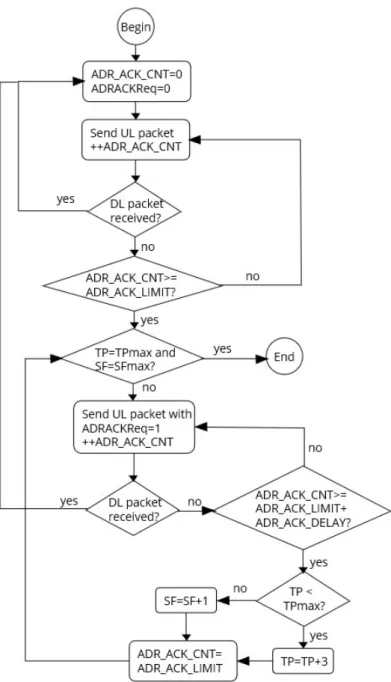 Figure 1.16: ADR mechanism at the end-device.