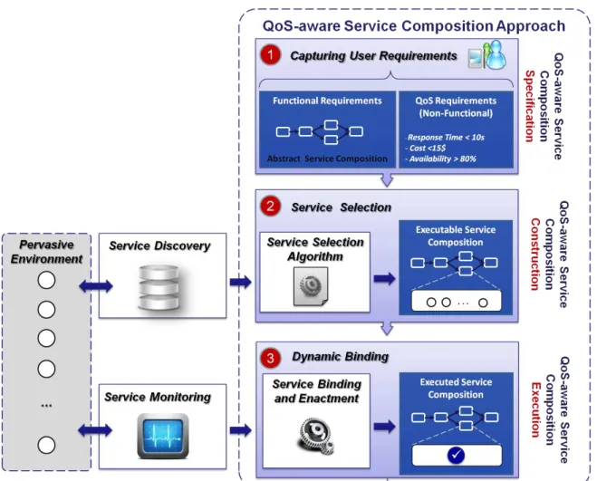 Figure IV.1 – QoS-aware Service Composition Approach