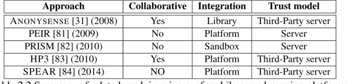 Table 2.2 summarizes the work related to the privacy of mobile crowdsourcing platforms.