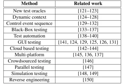 Table 2.3 Summary of related work in the domain of testing Mobile Apps