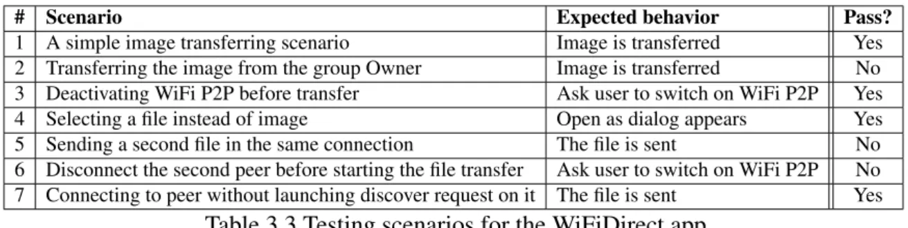 Table 3.3 Testing scenarios for the WiFiDirect app