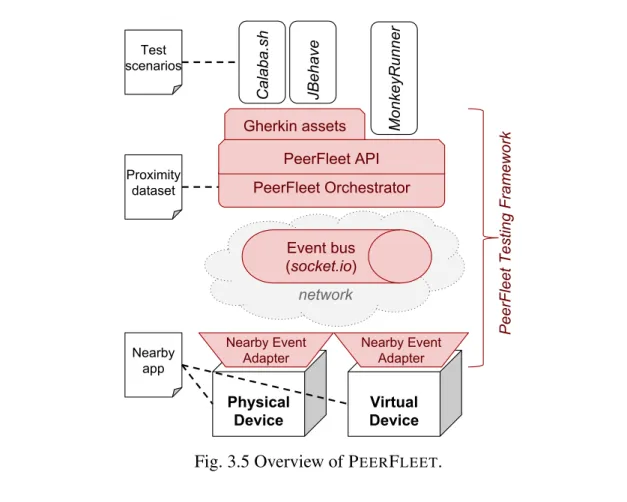 Fig. 3.5 Overview of P EER F LEET .