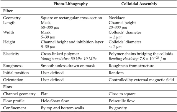 Table 1. Comparison of the two micro-fiber fabrication methods. Typical dimensions are given in italics.
