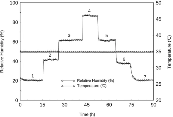 Fig. 5: Evolution of the relative humidity and the temperature versus the time (one entire cycle) in  the x-ray imaging device