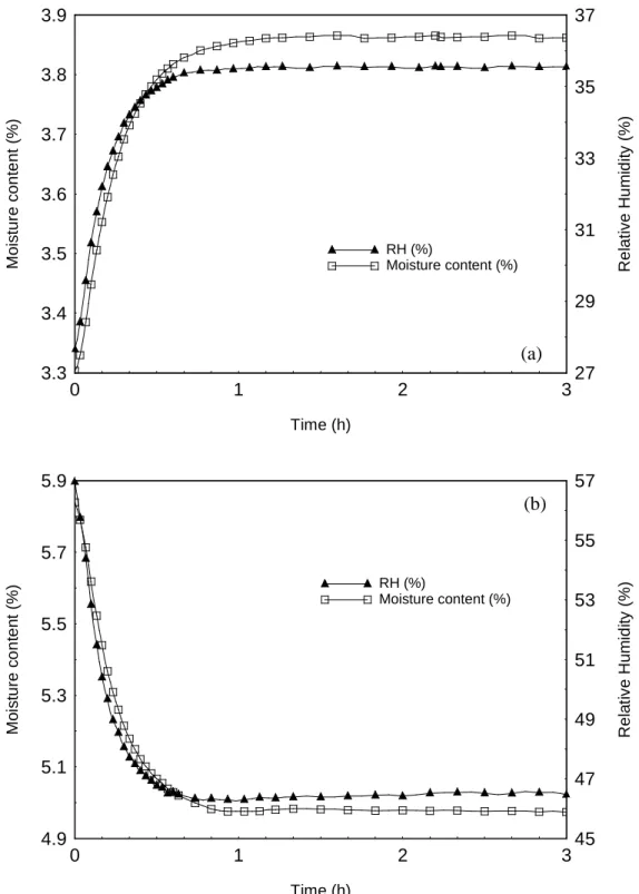 Fig. 6: Kinetics measurements: Adsorption (a) and desorption (b) kinetics versus Relative  Humidity condition: The complete stabilization is almost reached after 1 H