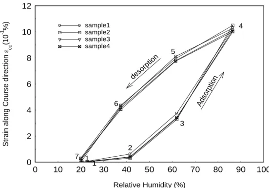 Fig. 8: Evolution of the strain versus the relative humidity of the air during adsorption and  desorption cycle (along course direction)