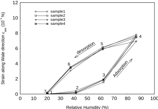 Fig. 9: Evolution of the strain versus the relative humidity of the air during adsorption and  desorption cycle (along wale direction)