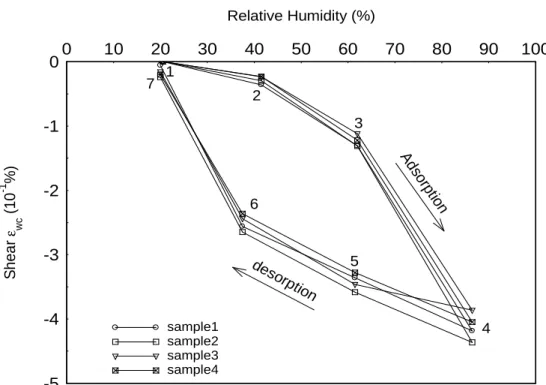 Fig. 10: Evolution of the shear versus the relative humidity of the air during adsorption and  desorption cycle