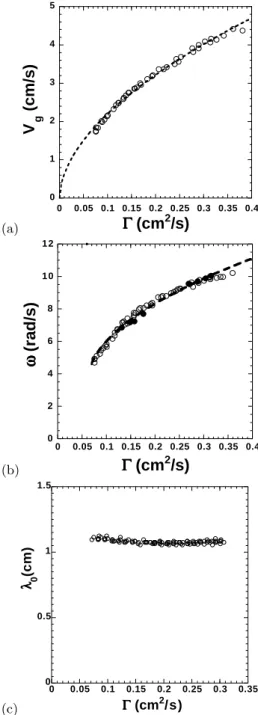 Fig. 5. (a) Measurements of domain walls V g versus flow-rate.