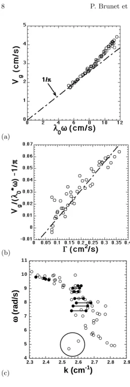 Fig. 6. (a) Velocity of propagative domains versus the quan- quan-tity λ 0 ω with ω = 2π/T 
