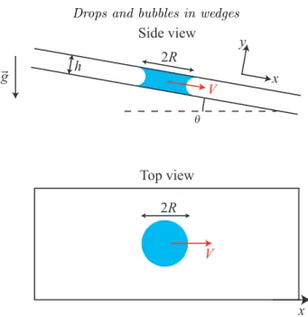 Figure 1. A circular liquid drop of radius R is bridging to parallel glass plates separated by a gap of thickness h