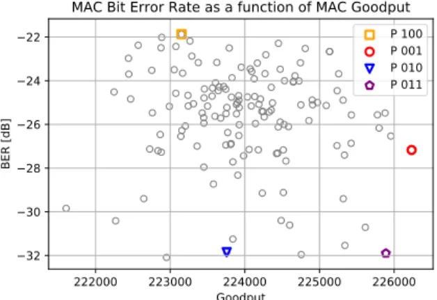 Fig. 3. Achievable BER at MAC layer as a function of the BRR at the PHY layer (bottom), varying the parameters of the probabilistic algorithm.
