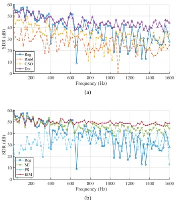 Fig. 3. Number of sources and sensors K at each frequency obtained by EIM with ϵ tol = 1.0 × 10 − 2 for narrowband case.
